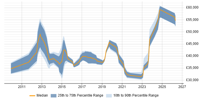 Salary distribution trend for jobs in Portsmouth citing SCCM