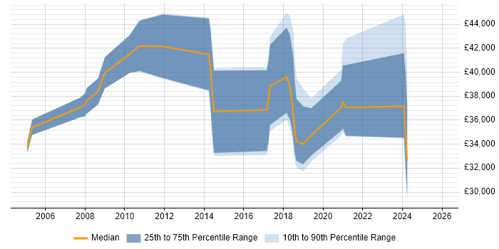 Salary distribution trend for jobs in Portsmouth citing Scenario Testing