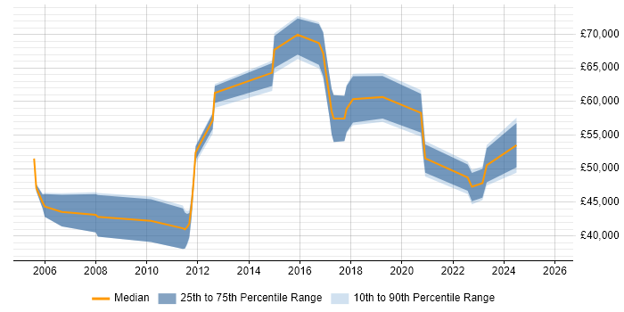 Salary distribution trend for jobs in Portsmouth citing Security Architecture