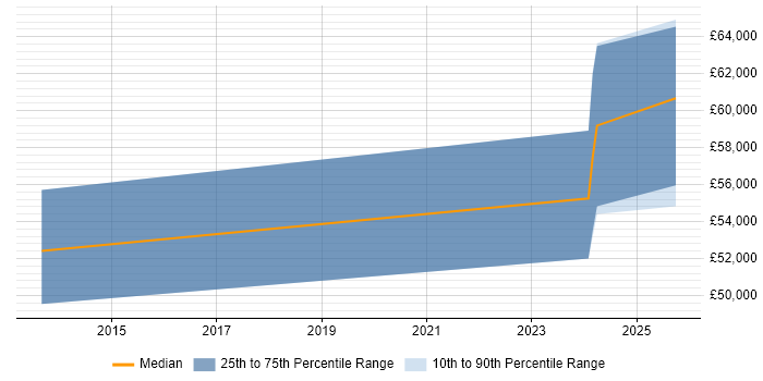 Salary distribution trend for Security Assurance Manager job vacancies in Portsmouth