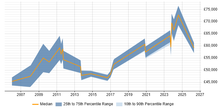 Salary distribution trend for Security Consultant job vacancies in Portsmouth