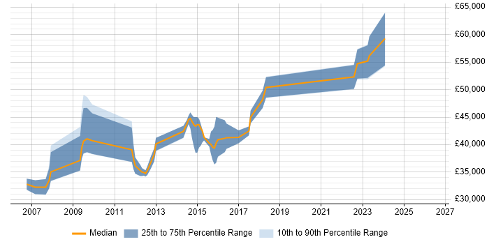 Salary distribution trend for jobs in Portsmouth citing Security Management