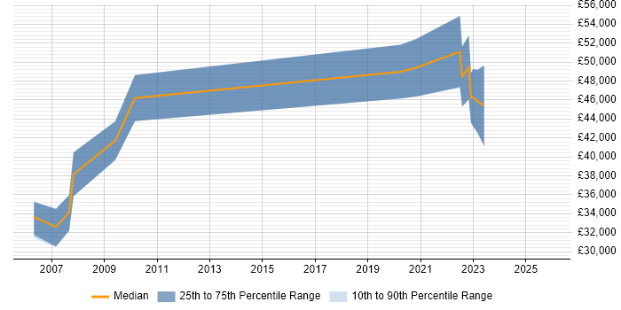 Salary distribution trend for Security Specialist job vacancies in Portsmouth