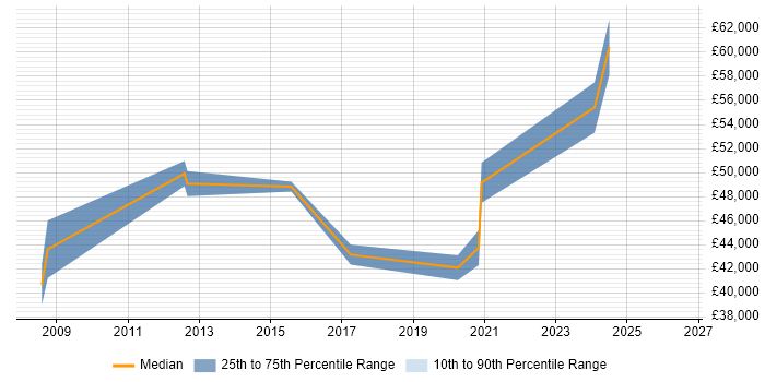 Salary distribution trend for jobs in Portsmouth citing Security Testing