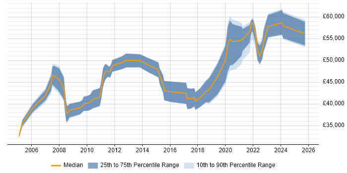Salary distribution trend for Senior Analyst job vacancies in Portsmouth
