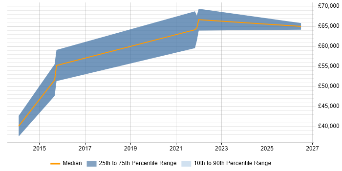 Salary distribution trend for Senior Backend Developer job vacancies in Portsmouth