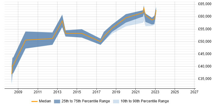 Salary distribution trend for Senior Business Analyst job vacancies in Portsmouth