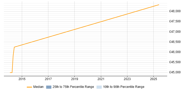 Salary distribution trend for Senior Buyer job vacancies in Portsmouth