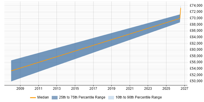 Salary distribution trend for Senior C++ Programmer job vacancies in Portsmouth