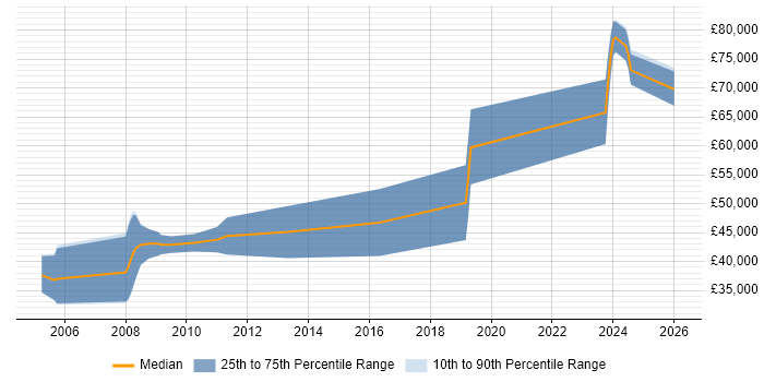 Salary distribution trend for Senior C++ Software Engineer job vacancies in Portsmouth