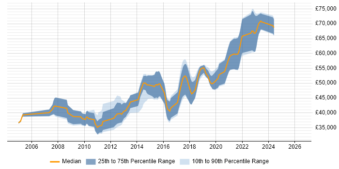 Salary distribution trend for Senior C# Developer job vacancies in Portsmouth