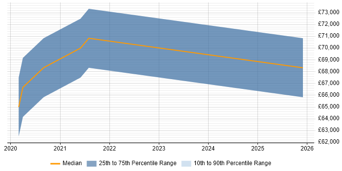 Salary distribution trend for Senior Data Engineer job vacancies in Portsmouth