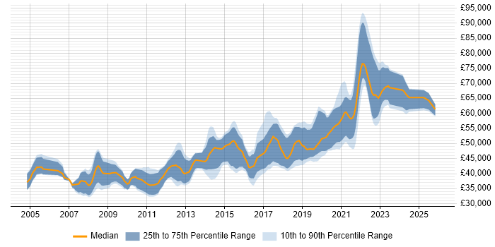 Salary distribution trend for Senior Developer job vacancies in Portsmouth