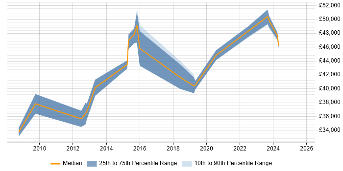 Salary distribution trend for Senior Infrastructure Engineer job vacancies in Portsmouth