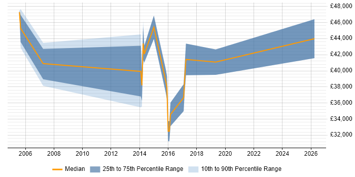 Salary distribution trend for Senior IT Engineer job vacancies in Portsmouth