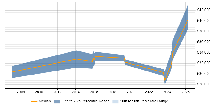 Salary distribution trend for Senior IT Support job vacancies in Portsmouth