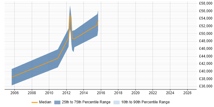 Salary distribution trend for Senior Linux Engineer job vacancies in Portsmouth