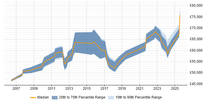 Salary distribution trend for Senior Manager job vacancies in Portsmouth