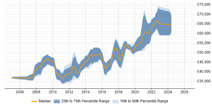 Salary distribution trend for Senior .NET Developer job vacancies in Portsmouth