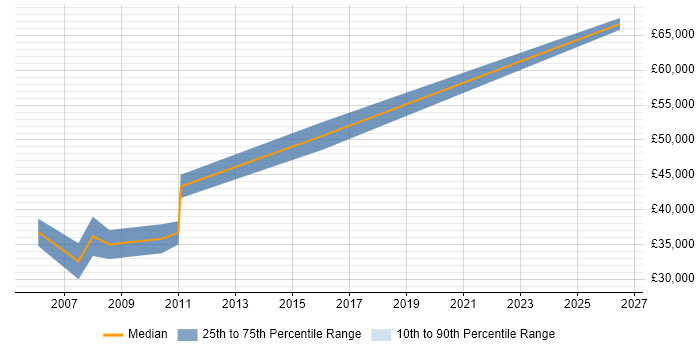 Salary distribution trend for Senior Programmer job vacancies in Portsmouth