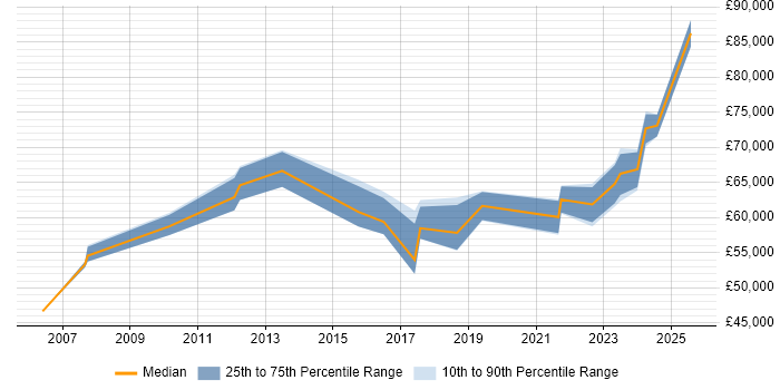 Salary distribution trend for Senior Project Manager job vacancies in Portsmouth Salary distribution trend for Senior Project Manager job vacancies in Portsmouth