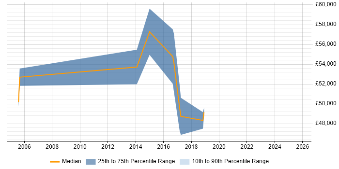 Salary distribution trend for Senior Security Engineer job vacancies in Portsmouth