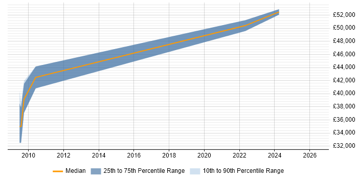 Salary distribution trend for Senior Test Engineer job vacancies in Portsmouth