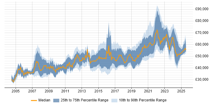 Salary distribution trend for Senior job vacancies in Portsmouth