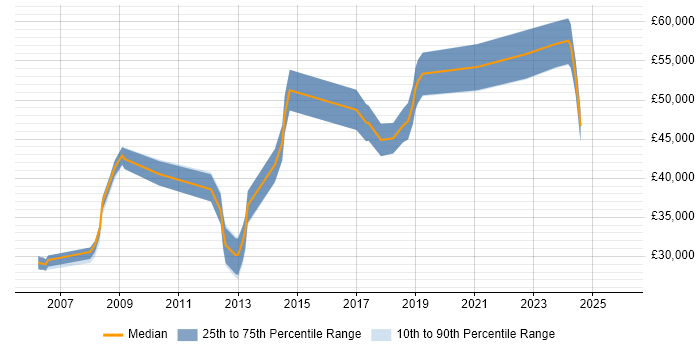 Salary distribution trend for jobs in Portsmouth citing Server Management