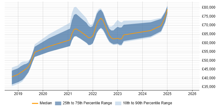 Salary distribution trend for jobs in Portsmouth citing Serverless
