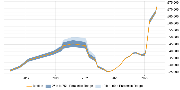 Salary distribution trend for jobs in Portsmouth citing ServiceNow