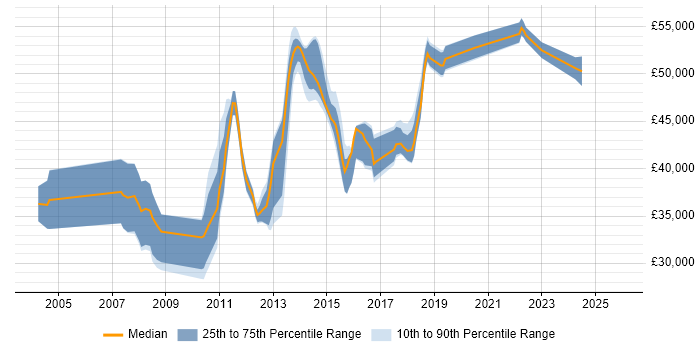 Salary distribution trend for jobs in Portsmouth citing Shell Script