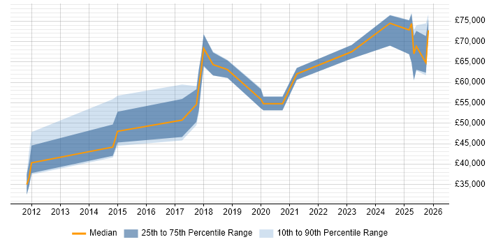 Salary distribution trend for jobs in Portsmouth citing SIEM