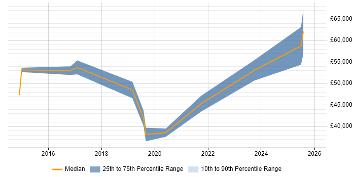 Salary distribution trend for jobs in Portsmouth citing Single Sign-On