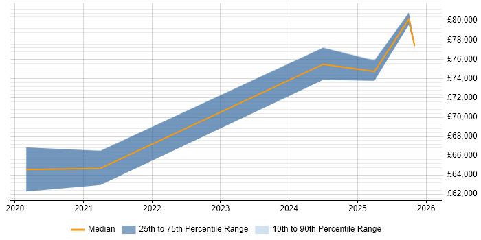 Salary distribution trend for jobs in Portsmouth citing SOAR
