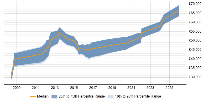 Salary distribution trend for jobs in Portsmouth citing Software Delivery