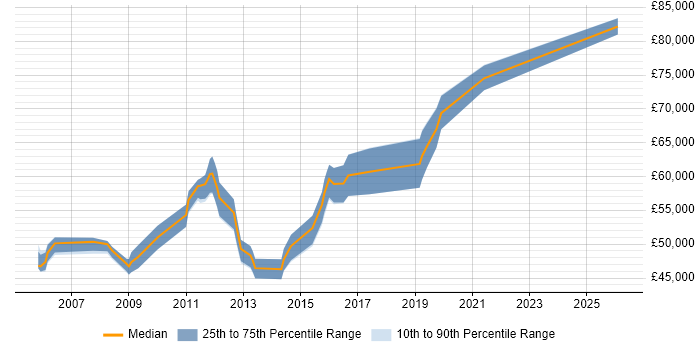 Salary distribution trend for Software Development Manager job vacancies in Portsmouth