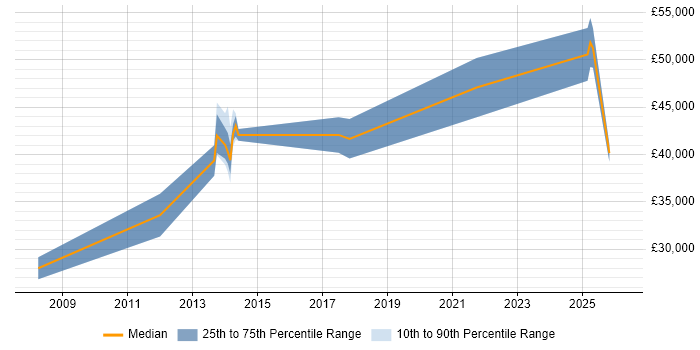 Salary distribution trend for jobs in Portsmouth citing Software Licensing
