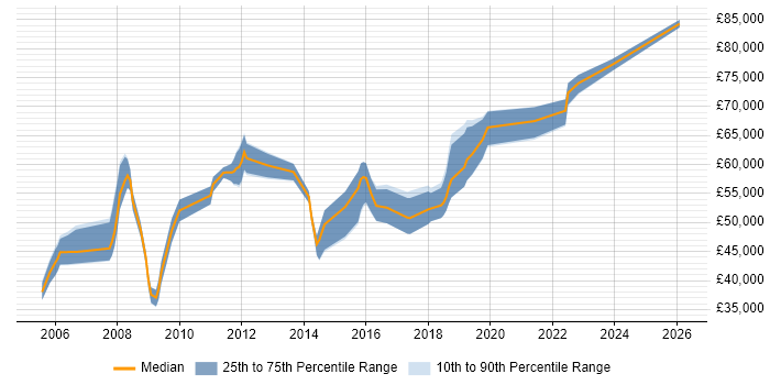 Salary distribution trend for Software Manager job vacancies in Portsmouth