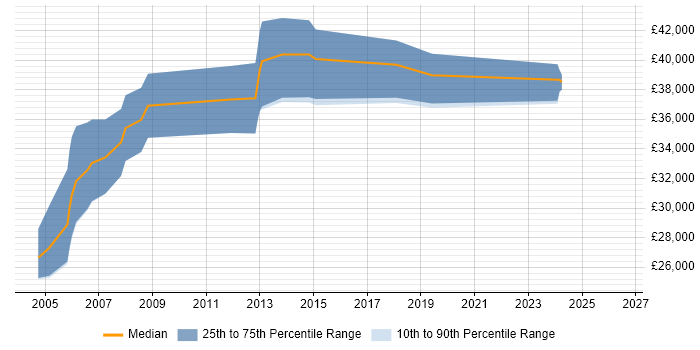 Salary distribution trend for Software Programmer job vacancies in Portsmouth