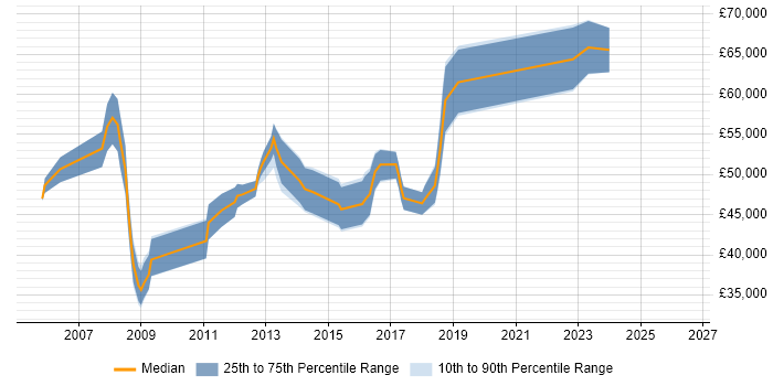 Salary distribution trend for Software Project Manager job vacancies in Portsmouth
