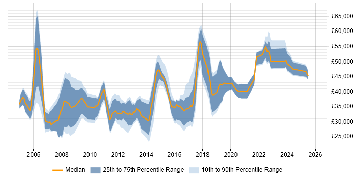 Salary distribution trend for jobs in Portsmouth citing Software Testing