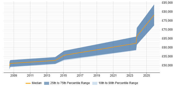 Salary distribution trend for Solutions Designer job vacancies in Portsmouth