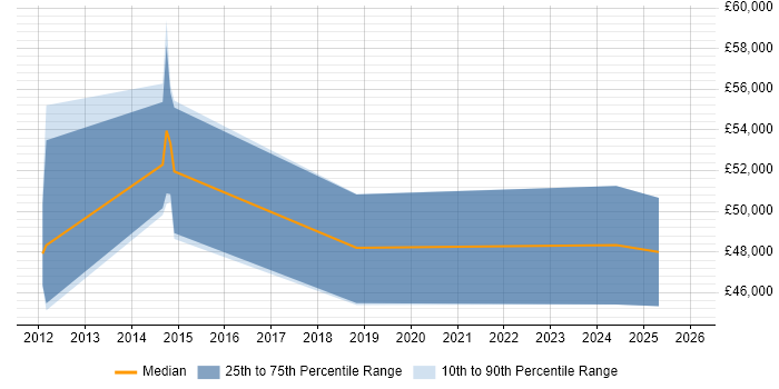 Salary distribution trend for jobs in Portsmouth citing Sparx Enterprise Architect