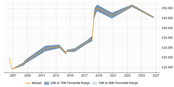 Salary distribution trend for jobs in Portsmouth citing Spreadsheet