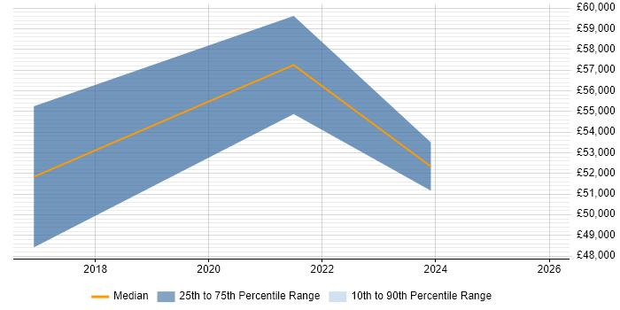 Salary distribution trend for jobs in Portsmouth citing Sprint Review