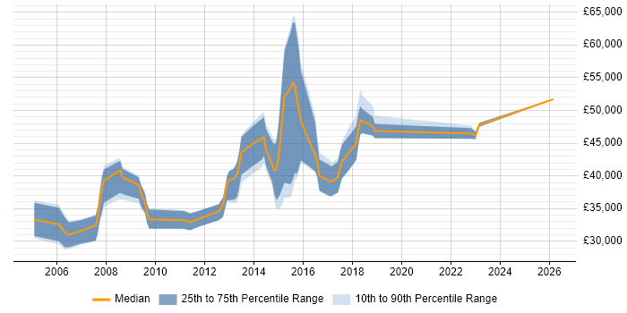 Salary distribution trend for SQL DBA job vacancies in Portsmouth