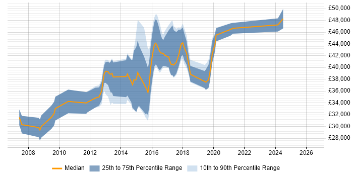 Salary distribution trend for jobs in Portsmouth citing SQL Server Analysis Services
