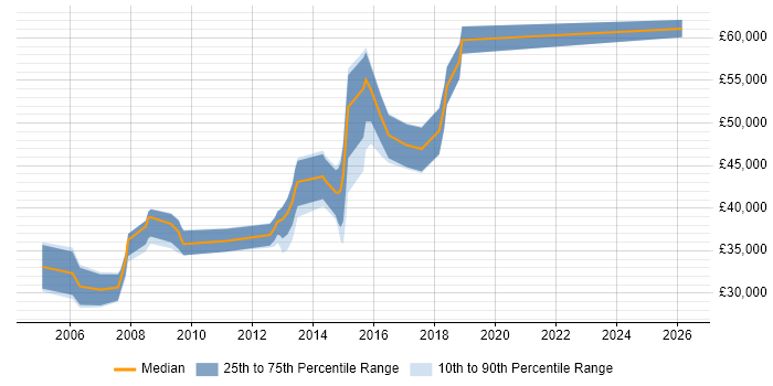 Salary distribution trend for SQL Server DBA job vacancies in Portsmouth
