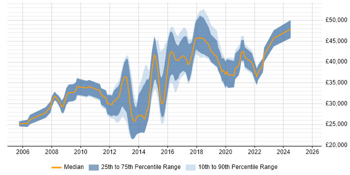Salary distribution trend for jobs in Portsmouth citing SQL Server Reporting Services